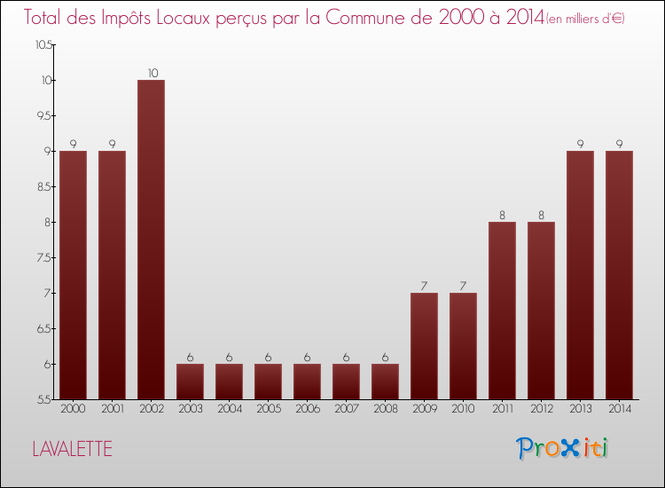 Evolution des Impôts Locaux pour la commune de LAVALETTE de 2000 à 2014 Evolution des Impôts Locaux pour LAVALETTE de 2000 à 2014