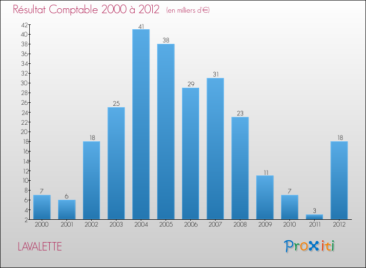 Evolution du résultat comptable pour la commune de LAVALETTE de 2000 à 2012 Evolution du résultat comptable pour LAVALETTE de 2000 à 2012