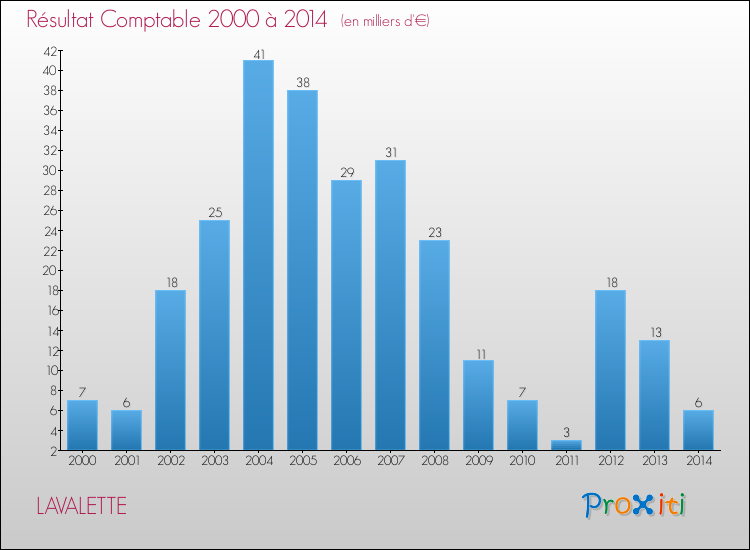 Evolution du résultat comptable pour la commune de LAVALETTE de 2000 à 2014 Evolution du résultat comptable pour LAVALETTE de 2000 à 2014