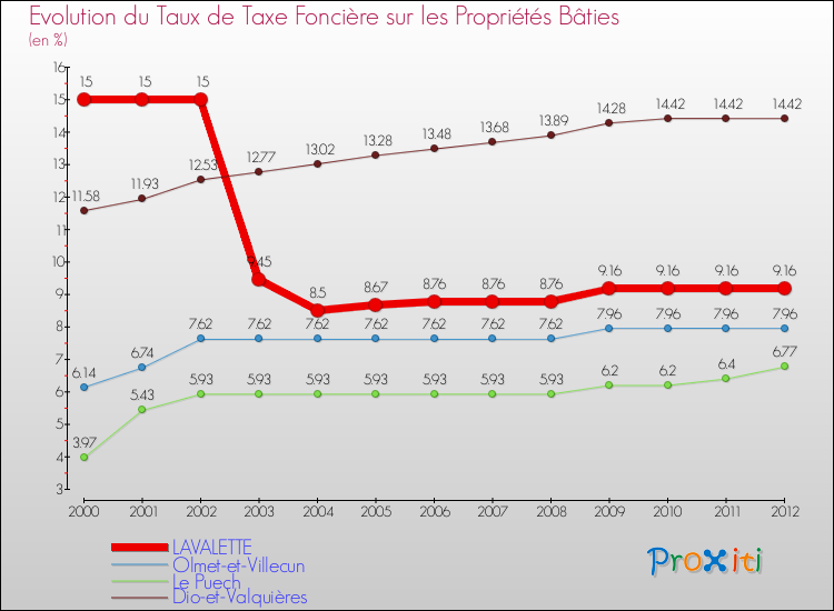 Evolution du taux de la taxe foncière sur le bati pour LAVALETTE et les communes proches de 2000 à 2012 Comparaison des taux de taxe foncière sur le bati pour LAVALETTE et les communes voisines de 2000 à 2012