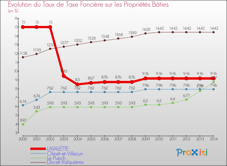 Evolution du taux de la taxe foncière sur le bati pour LAVALETTE et les communes proches de 2000 à 2014 Comparaison des taux de taxe foncière sur le bati pour LAVALETTE et les communes voisines de 2000 à 2014