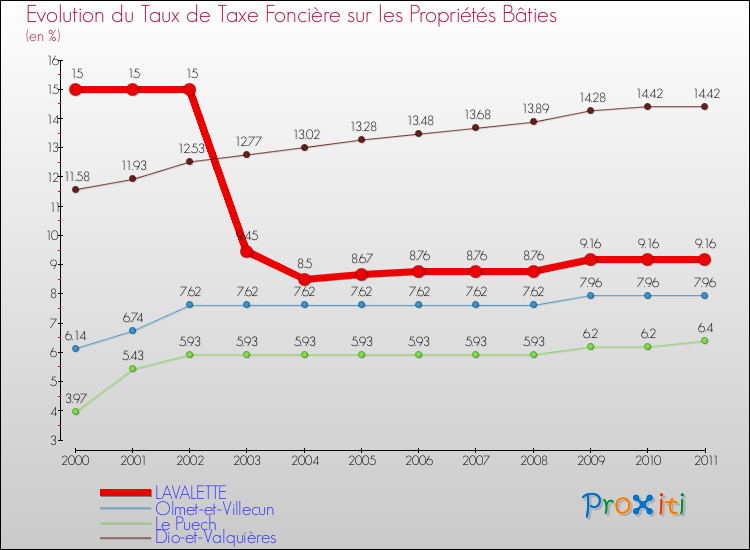 Evolution du taux de la taxe foncière sur le bati pour LAVALETTE et les communes proches Comparaison des taux de taxe foncière sur le bati pour LAVALETTE et les communes voisines