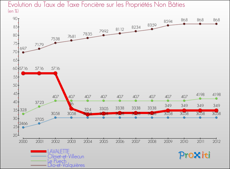 Evolution du taux de la taxe foncière sur les immeubles et terrains non batis pour LAVALETTE et les communes proches de 2000 à 2012 Comparaison des taux de la taxe foncière sur les immeubles et terrains non batis pour LAVALETTE et les communes voisines de 2000 à 2012