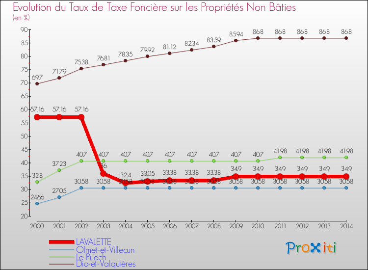 Evolution du taux de la taxe foncière sur les immeubles et terrains non batis pour LAVALETTE et les communes proches de 2000 à 2014 Comparaison des taux de la taxe foncière sur les immeubles et terrains non batis pour LAVALETTE et les communes voisines de 2000 à 2014