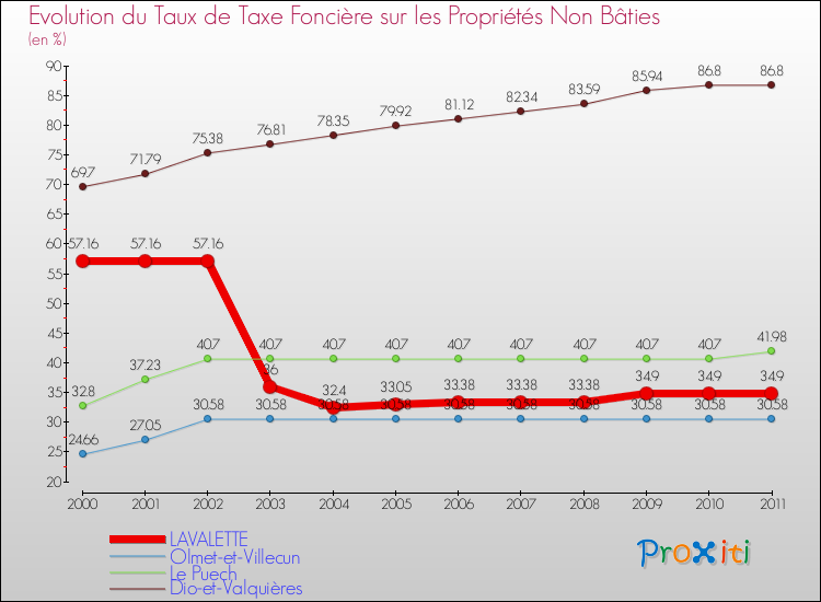 Evolution du taux de la taxe foncière sur les immeubles et terrains non batis pour LAVALETTE et les communes proches Comparaison des taux de la taxe foncière sur les immeubles et terrains non batis pour LAVALETTE et les communes voisines
