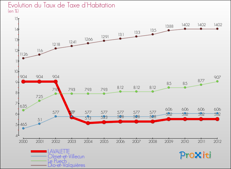 Evolution du taux de la taxe d'habitation pour LAVALETTE et les communes proches Comparaison des taux de la taxe d'habitation pour LAVALETTE et les communes voisines