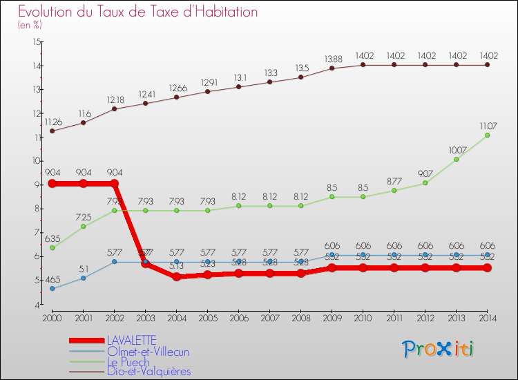 Evolution du taux de la taxe d'habitation pour LAVALETTE et les communes proches de 2000 à 2014 Comparaison des taux de la taxe d'habitation pour LAVALETTE et les communes voisines de 2000 à 2014