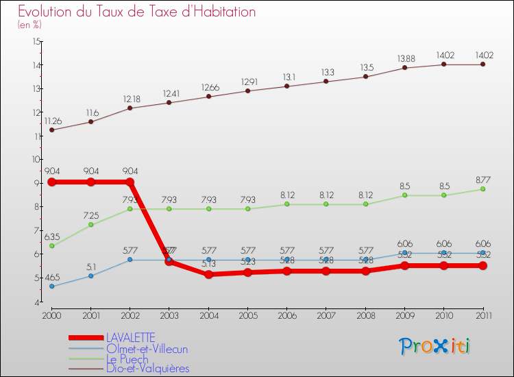 Evolution du taux de la taxe d'habitation pour LAVALETTE et les communes proches Comparaison des taux de la taxe d'habitation pour LAVALETTE et les communes voisines