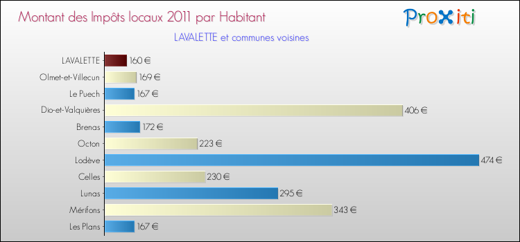 Montant des impôts locaux par Habitant pour LAVALETTE et les communes proches Comparaison des impôts locaux par habitant pour LAVALETTE et les communes voisines