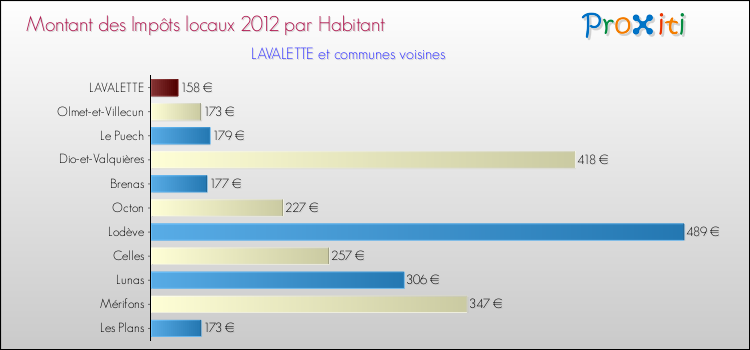 Montant des impôts locaux par Habitant pour LAVALETTE et les communes proches Comparaison des impôts locaux par habitant pour LAVALETTE et les communes voisines