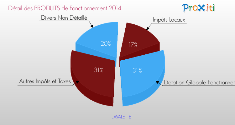 Décomposition du Budget de Fonctionnement 2014 de la commune de LAVALETTE Budget de Fonctionnement 2014 pour la commune de LAVALETTE