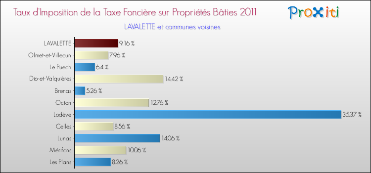Taux d'imposition de la taxe foncière sur le bati 2011 pour LAVALETTE et les communes proches Comparaison des taux d'imposition de la taxe foncière sur le bati 2011 pour LAVALETTE et les communes voisines