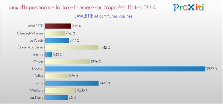Taux d'imposition de la taxe foncière sur le bati 2014 pour LAVALETTE et les communes proches Comparaison des taux d'imposition de la taxe foncière sur le bati 2014 pour LAVALETTE et les communes voisines
