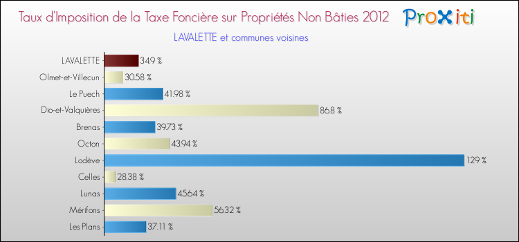 Taux d'imposition de la taxe foncière sur les immeubles et terrains non batis 2012 pour LAVALETTE et les communes proches Comparaison des taux d'imposition de la taxe foncière sur les immeubles et terrains non batis 2012 pour LAVALETTE et les communes voisines