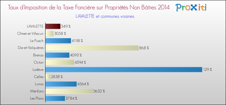 Taux d'imposition de la taxe foncière sur les immeubles et terrains non batis 2014 pour LAVALETTE et les communes proches Comparaison des taux d'imposition de la taxe foncière sur les immeubles et terrains non batis 2014 pour LAVALETTE et les communes voisines