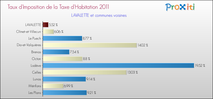 Taux d'imposition de la taxe d'habitation 2011 pour LAVALETTE et les communes proches Comparaison des taux d'imposition de la taxe d'habitation 2011 pour LAVALETTE et les communes voisines