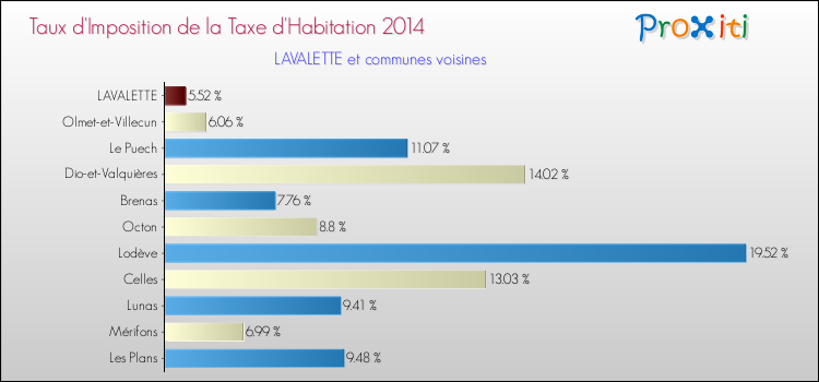 Taux d'imposition de la taxe d'habitation 2014 pour LAVALETTE et les communes proches Comparaison des taux d'imposition de la taxe d'habitation 2014 pour LAVALETTE et les communes voisines