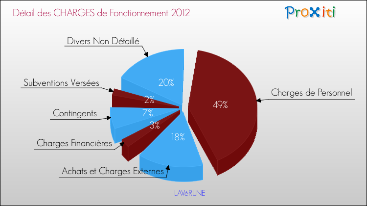 Décomposition des Charges de Fonctionnement 2012 de la commune de LAVéRUNE Charges de Fonctionnement 2012 pour la commune de LAVéRUNE