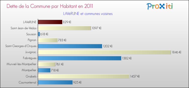 Dette par habitant de la commune en 2011 pour LAVéRUNE et les communes proches Comparaison de la dette par habitant de la commune en 2011 pour LAVéRUNE et les communes voisines