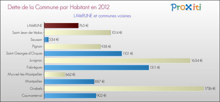 Dette par habitant de la commune en 2012 pour LAVéRUNE et les communes proches Comparaison de la dette par habitant de la commune en 2012 pour LAVéRUNE et les communes voisines