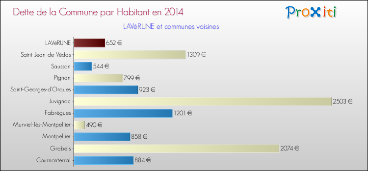 Dette par habitant de la commune en 2014 pour LAVéRUNE et les communes proches Comparaison de la dette par habitant de la commune en 2014 pour LAVéRUNE et les communes voisines