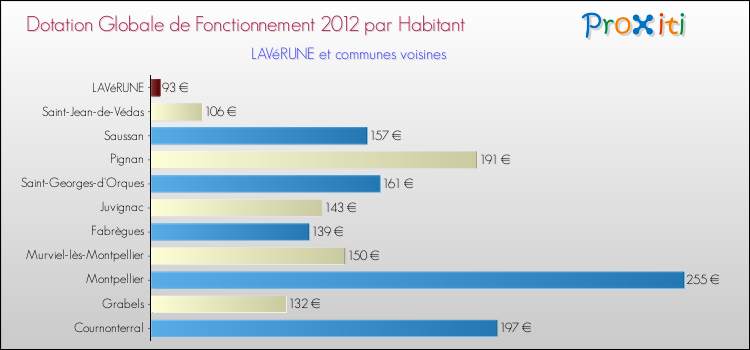 Montant des dotations globales de fonctionnement DGF par Habitant pour LAVéRUNE et les communes proches Comparaison des des dotations globales de fonctionnement DGF par habitant pour LAVéRUNE et les communes voisines