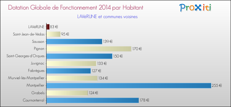 Montant des dotations globales de fonctionnement DGF par Habitant pour LAVéRUNE et les communes proches en 2014. Comparaison des des dotations globales de fonctionnement DGF par habitant pour LAVéRUNE et les communes voisines en 2014.