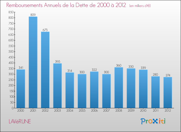 Evolution de l'annuité de la dette pour la commune de LAVéRUNE de 2000 à 2012 Annuités de la dette pour LAVéRUNE de 2000 à 2012