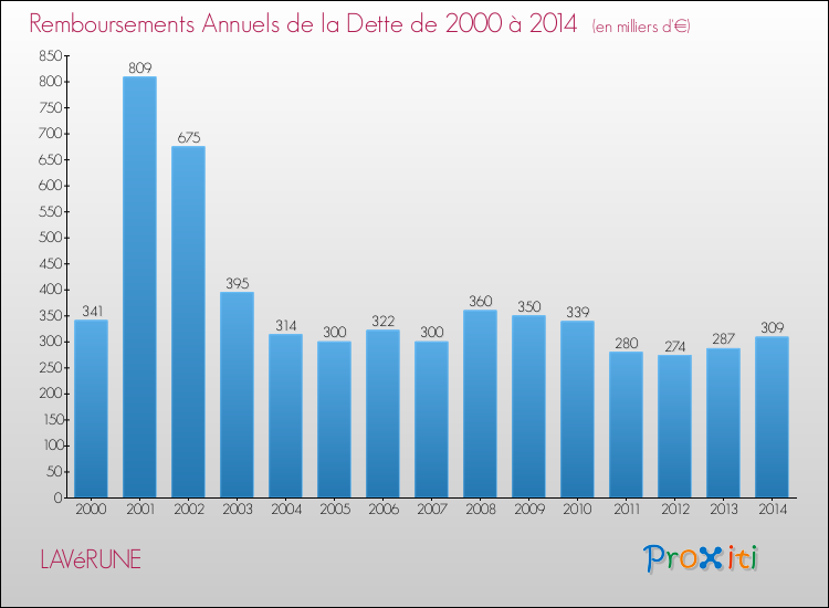 Evolution de l'annuité de la dette pour la commune de LAVéRUNE de 2000 à 2014 Annuités de la dette pour LAVéRUNE de 2000 à 2014
