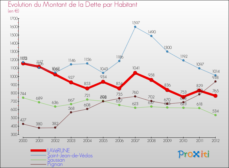 Evolution de la dette par habitant pour la commune de LAVéRUNE et les communes proches de 2000 à 2012 Comparaison de la dette par habitant pour LAVéRUNE et les communes voisines de 2000 à 2012