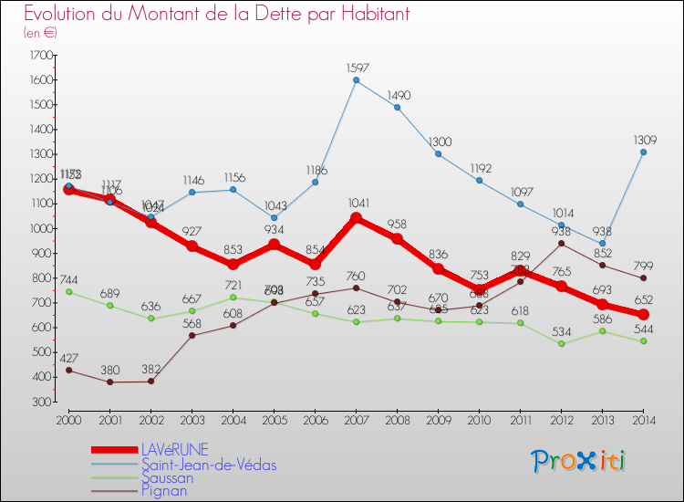 Evolution de la dette par habitant pour la commune de LAVéRUNE et les communes proches de 2000 à 2014 Comparaison de la dette par habitant pour LAVéRUNE et les communes voisines de 2000 à 2014