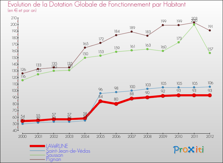 Evolution et montant de la dotation globale de fonctionnement par Habitant pour LAVéRUNE et les communes proches Comparaison des dotations globales de fonctionnement par habitant pour LAVéRUNE et les communes voisines