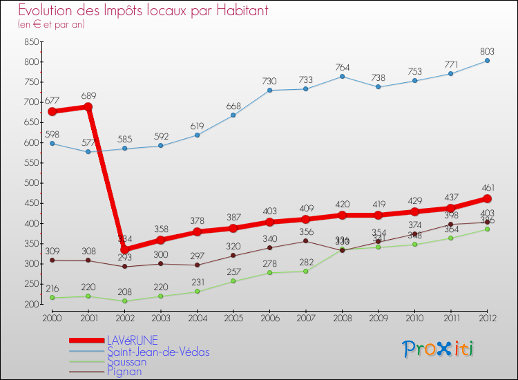 Evolution et montant des impôts locaux par Habitant pour LAVéRUNE et les communes proches Comparaison des impôts locaux par habitant pour LAVéRUNE et les communes voisines