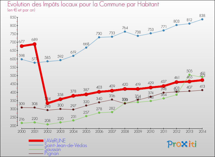 Evolution et montant des impôts locaux par Habitant pour LAVéRUNE et les communes proches de 2000 à 2014 Comparaison des impôts locaux par habitant pour LAVéRUNE et les communes voisines de 2000 à 2014