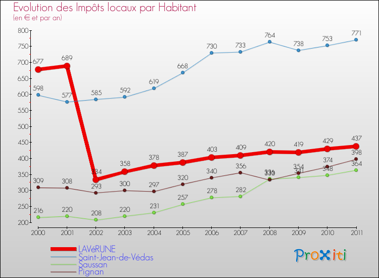 Evolution et montant des impôts locaux par Habitant pour LAVéRUNE et les communes proches Comparaison des impôts locaux par habitant pour LAVéRUNE et les communes voisines