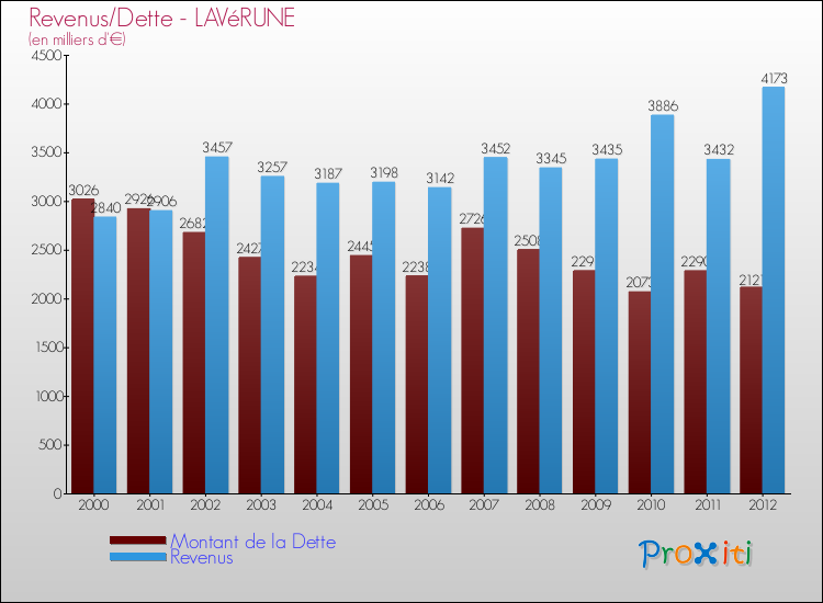 Evolution comparée de la dette et des revenus pour la commune de LAVéRUNE de 2000 à 2012 Comparaison de la dette et des revenus pour LAVéRUNE de 2000 à 2012