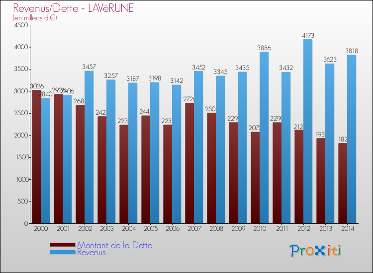 Evolution comparée de la dette et des revenus pour la commune de LAVéRUNE de 2000 à 2014 Comparaison de la dette et des revenus pour LAVéRUNE de 2000 à 2014