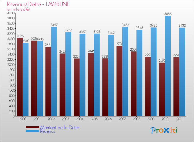 Evolution comparée de la dette et des revenus pour la commune de LAVéRUNE de 2000 à 2011 Comparaison de la dette et des revenus pour LAVéRUNE de 2000 à 2011