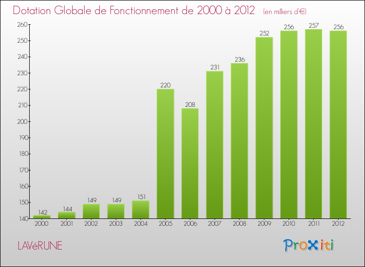 Evolution du montant de la Dotation Globale de Fonctionnement pour la commune de LAVéRUNE de 2000 à 2012 Evolution du montant de la Dotation Globale de Fonctionnement pour LAVéRUNE de 2000 à 2012