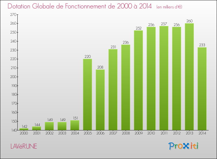 Evolution du montant de la Dotation Globale de Fonctionnement pour la commune de LAVéRUNE de 2000 à 2014 Evolution du montant de la Dotation Globale de Fonctionnement pour LAVéRUNE de 2000 à 2014