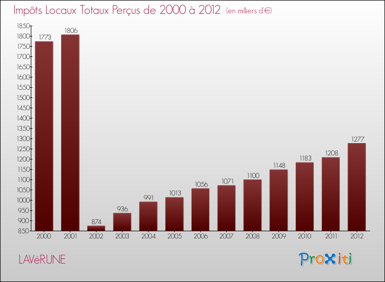 Evolution des Impôts Locaux pour la commune de LAVéRUNE de 2000 à 2012 Evolution des Impôts Locaux pour LAVéRUNE de 2000 à 2012