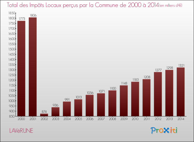 Evolution des Impôts Locaux pour la commune de LAVéRUNE de 2000 à 2014 Evolution des Impôts Locaux pour LAVéRUNE de 2000 à 2014