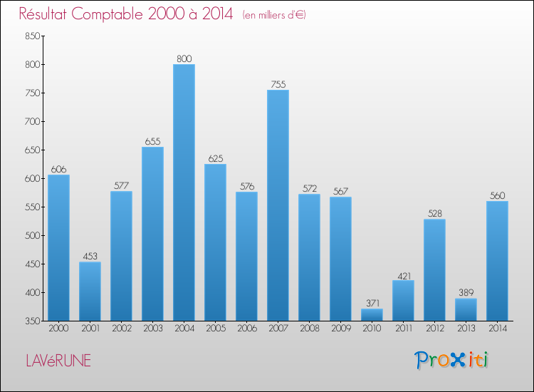 Evolution du résultat comptable pour la commune de LAVéRUNE de 2000 à 2014 Evolution du résultat comptable pour LAVéRUNE de 2000 à 2014