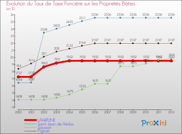 Evolution du taux de la taxe foncière sur le bati pour LAVéRUNE et les communes proches de 2000 à 2012 Comparaison des taux de taxe foncière sur le bati pour LAVéRUNE et les communes voisines de 2000 à 2012
