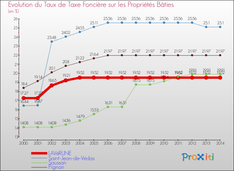 Evolution du taux de la taxe foncière sur le bati pour LAVéRUNE et les communes proches de 2000 à 2014 Comparaison des taux de taxe foncière sur le bati pour LAVéRUNE et les communes voisines de 2000 à 2014