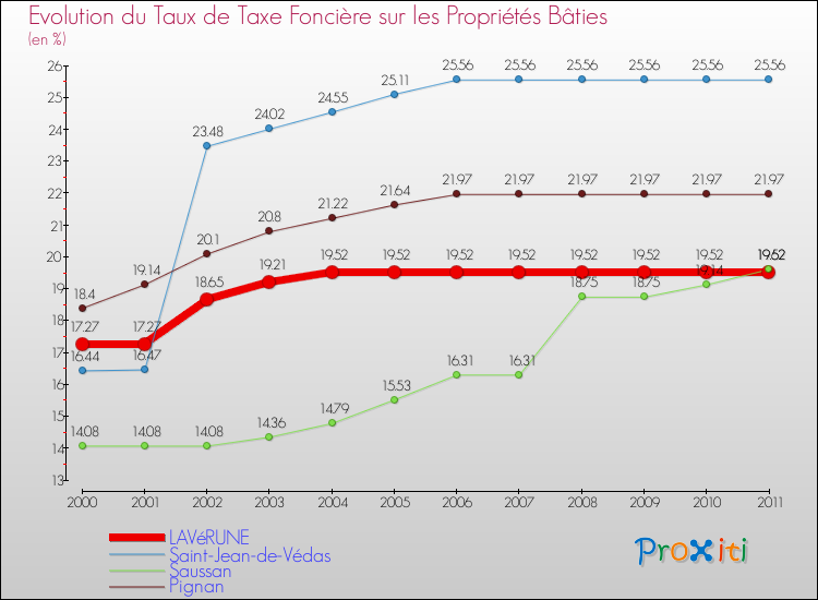 Evolution du taux de la taxe foncière sur le bati pour LAVéRUNE et les communes proches Comparaison des taux de taxe foncière sur le bati pour LAVéRUNE et les communes voisines