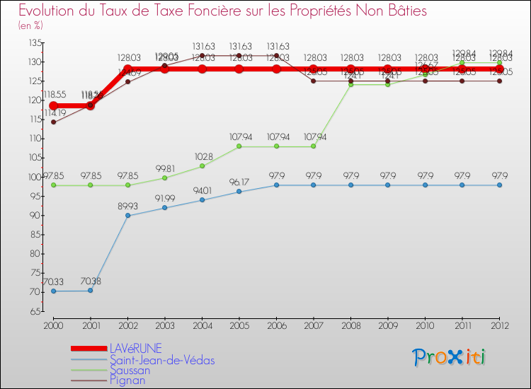 Evolution du taux de la taxe foncière sur les immeubles et terrains non batis pour LAVéRUNE et les communes proches de 2000 à 2012 Comparaison des taux de la taxe foncière sur les immeubles et terrains non batis pour LAVéRUNE et les communes voisines de 2000 à 2012