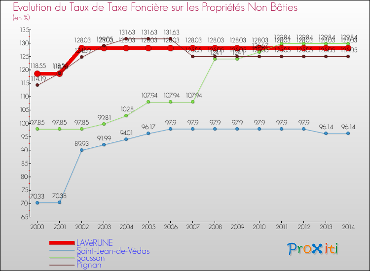 Evolution du taux de la taxe foncière sur les immeubles et terrains non batis pour LAVéRUNE et les communes proches de 2000 à 2014 Comparaison des taux de la taxe foncière sur les immeubles et terrains non batis pour LAVéRUNE et les communes voisines de 2000 à 2014