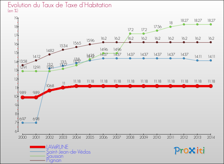 Evolution du taux de la taxe d'habitation pour LAVéRUNE et les communes proches de 2000 à 2014 Comparaison des taux de la taxe d'habitation pour LAVéRUNE et les communes voisines de 2000 à 2014