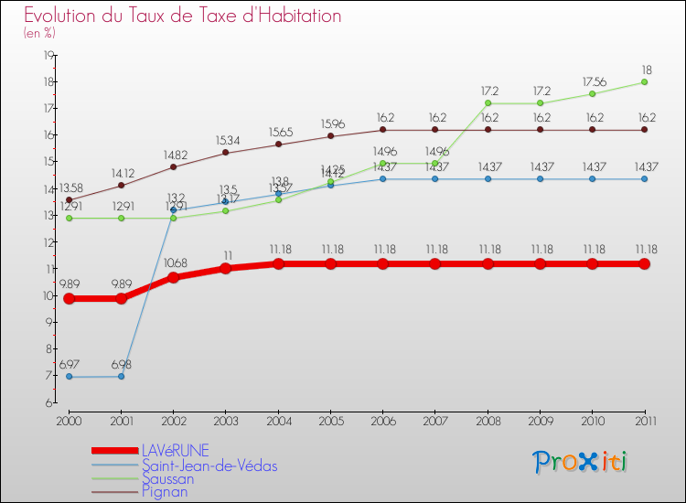 Evolution du taux de la taxe d'habitation pour LAVéRUNE et les communes proches Comparaison des taux de la taxe d'habitation pour LAVéRUNE et les communes voisines